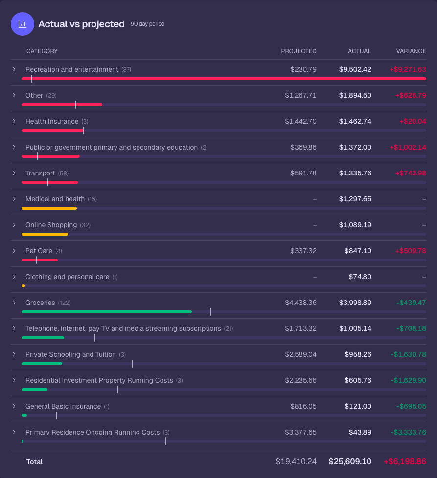 Actual vs projected expense comparison table