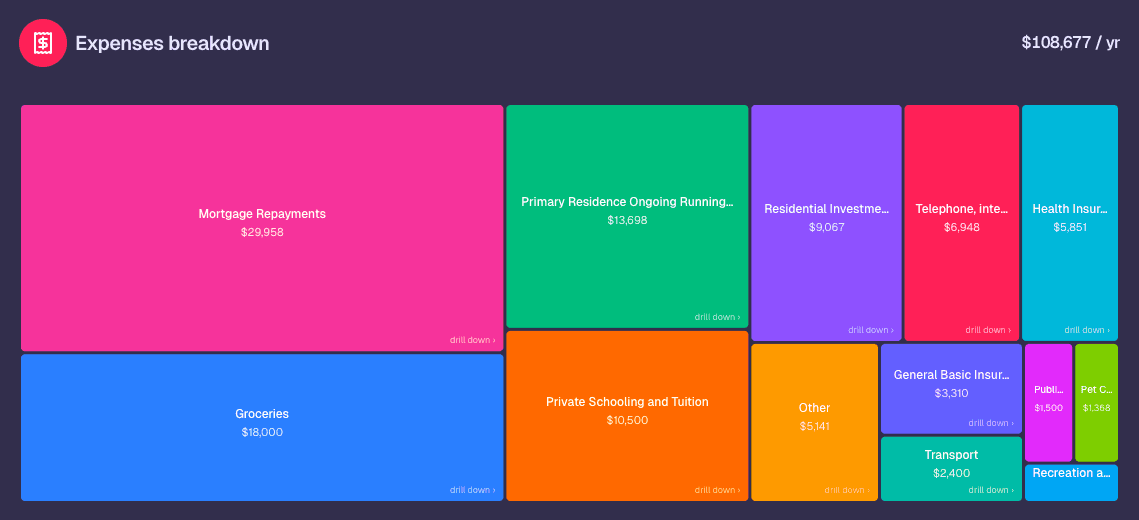 Expense breakdown treemap showing spending by category